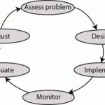 Lessons from Adaptive Management: Obstacles and Outcomes