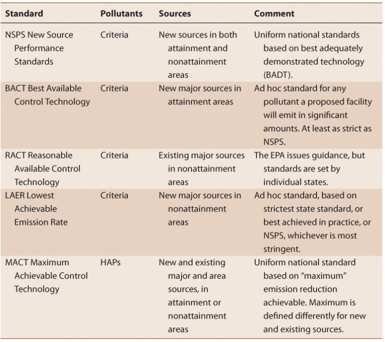 Analysis Of The Clean Air Act Caa