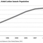 How Mass Incarceration Underdevelops Latino Communities