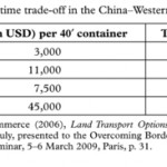 International Trade in Manufactured Goods