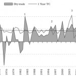 Shipping Market Cycles