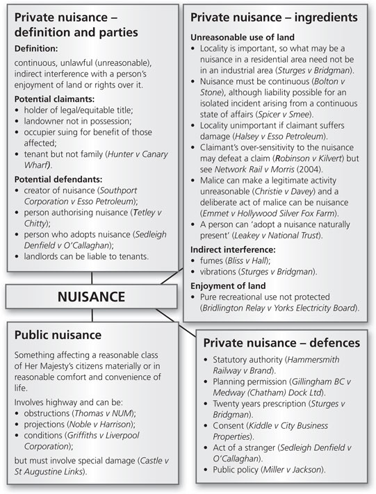 nuisance-nuisance-is-basically-unreasonable-use-of-land-an