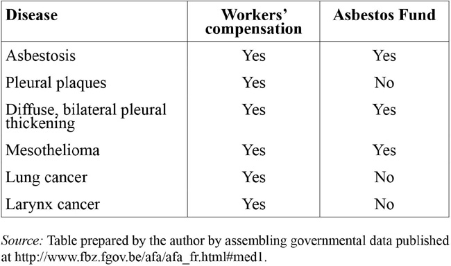 Asbestos Compensation In Belgium