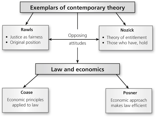 Contemporary theory