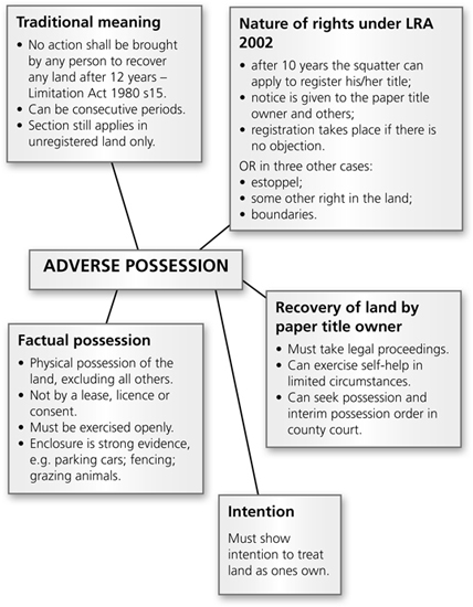 Adverse Possession