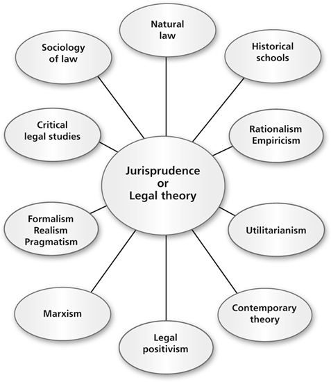 sources of law jurisprudence