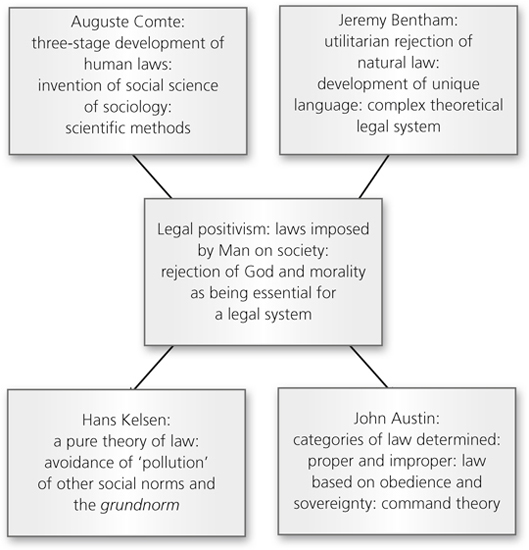 the separation thesis of legal positivism