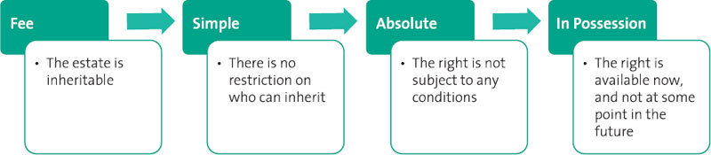 what is fee simple absolute