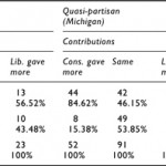 Campaign Contributions and Judicial Decisions in Partisan and Nonpartisan Elections