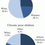 Poor for How Long? Chronic Versus Transient Child Poverty in the United States