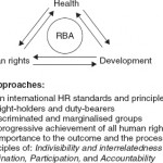 Human Rights, Health and Development