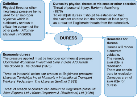 duress vs undue influence