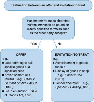 invitation to treat and offer