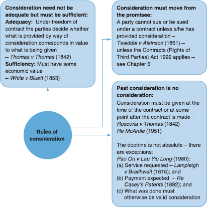 consideration enforceability figure tests