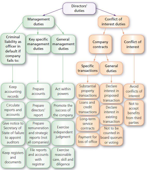 Directors Duties General Considerations And Management Duties