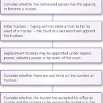 Appointment, Retirement and Removal of Trustees