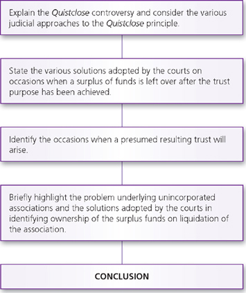 essay on resulting trust