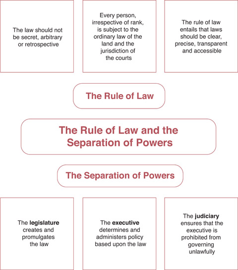 Diceys Rule Of Law