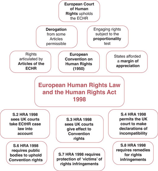 What Are The Rights In The Human Rights Act 1998