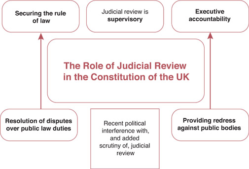 What Is Judicial Review?