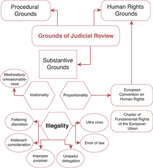 levels of judicial scrutiny